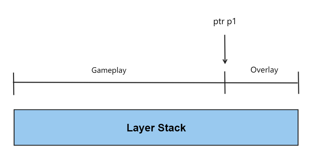 Structure of Layer system